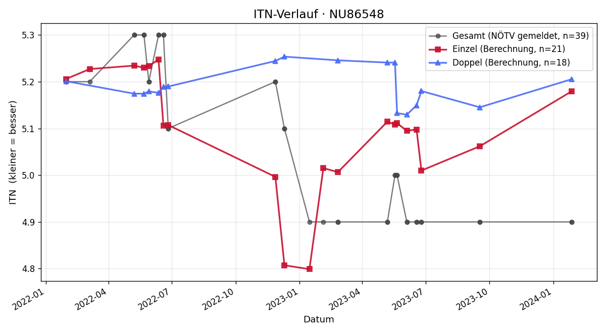 ITN-Verlauf Michael Grubmüller