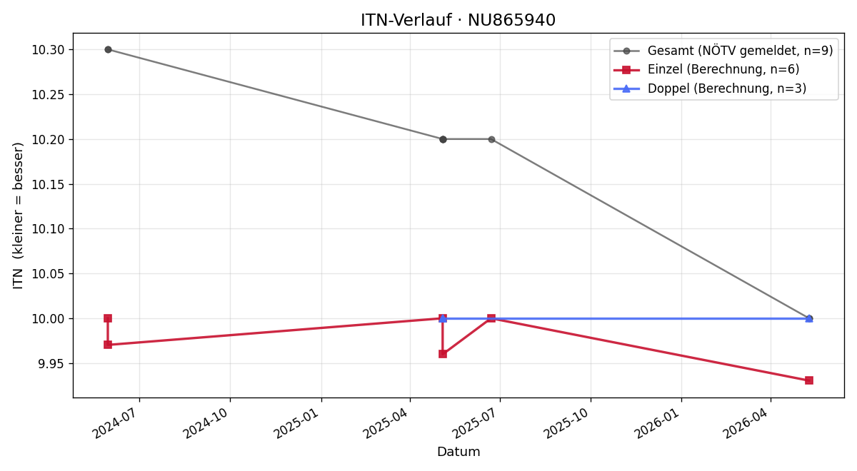 ITN-Verlauf Todor Mijatov