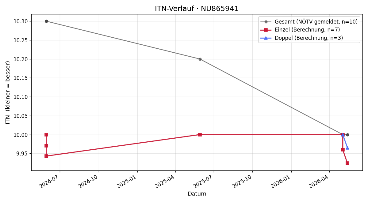 ITN-Verlauf Stefan Albertino