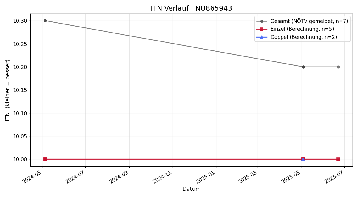 ITN-Verlauf Benjamin Liu