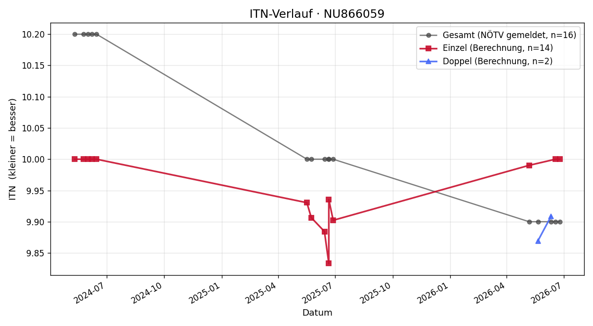 ITN-Verlauf David Steininger