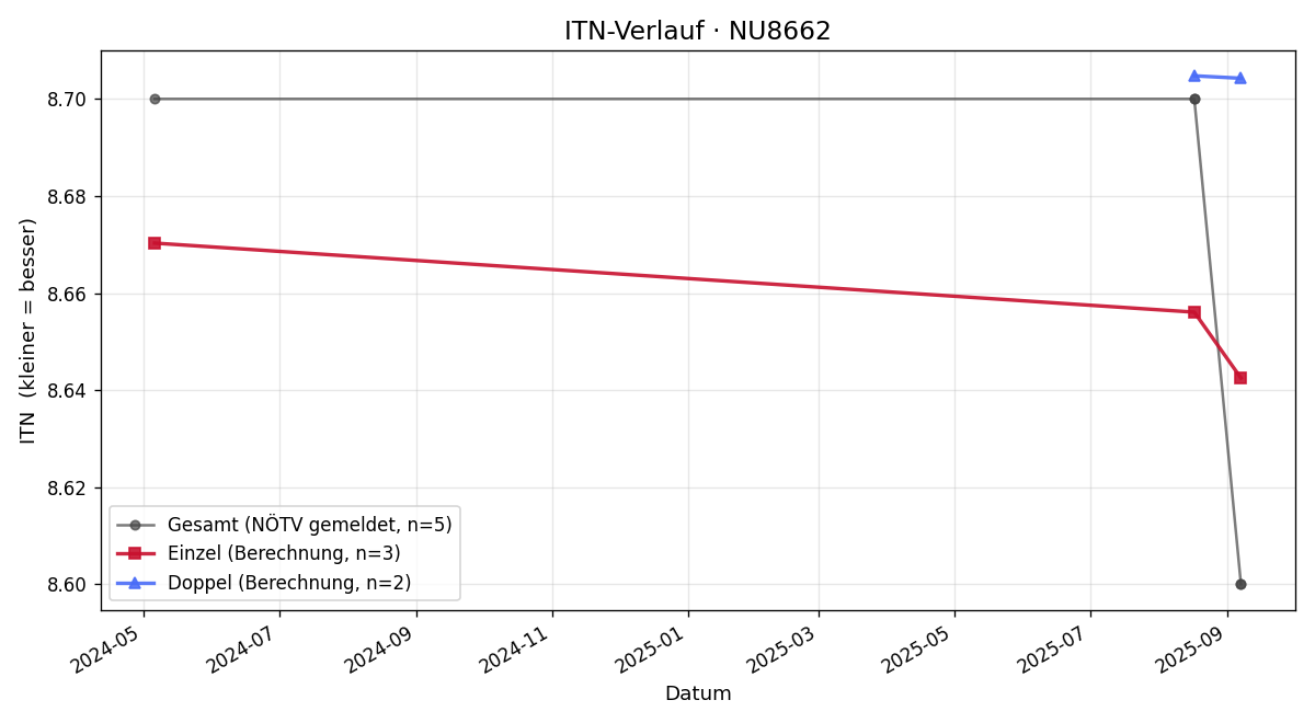 ITN-Verlauf Walter Feichtinger