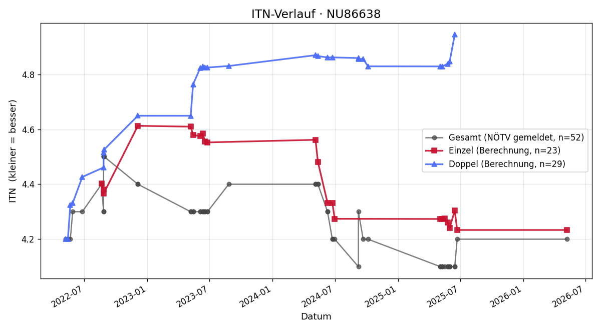 ITN-Verlauf Roman Arbeiter