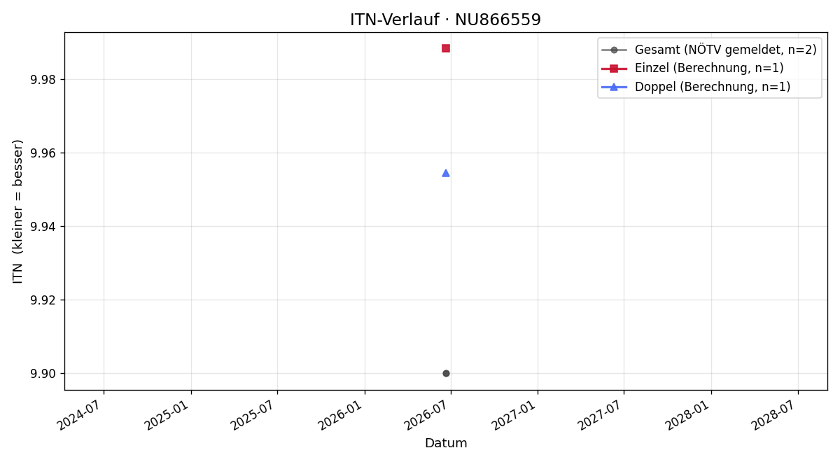 ITN-Verlauf Zeno Koban