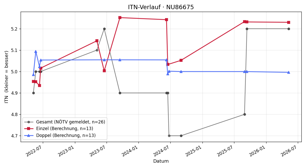 ITN-Verlauf Matthias Weber