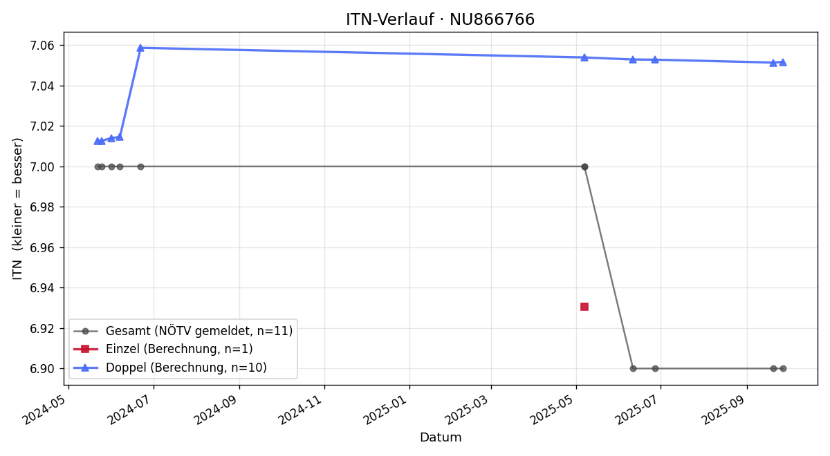 ITN-Verlauf Jeffrey Stern