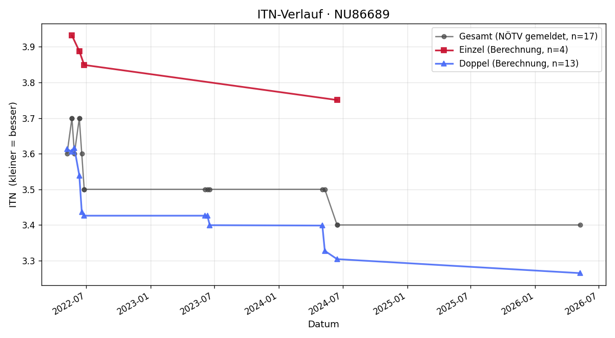 ITN-Verlauf Florian Chalupsky