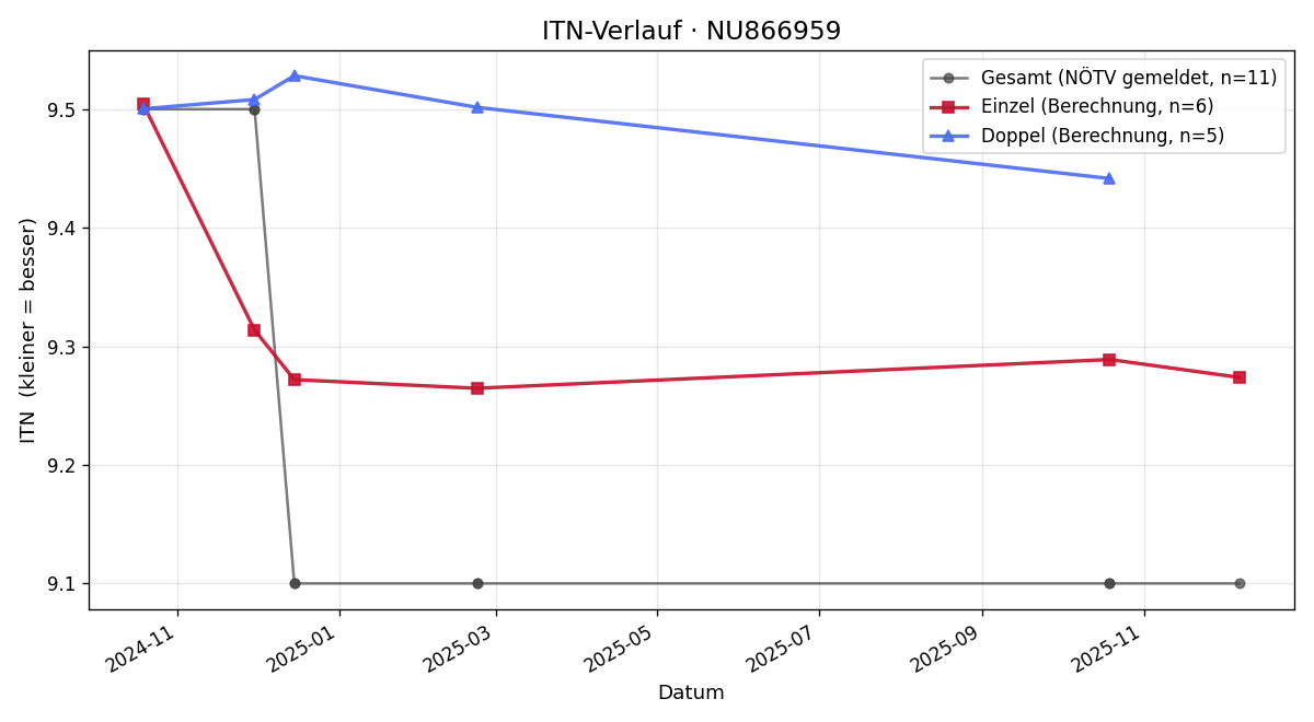 ITN-Verlauf Günther Bauer