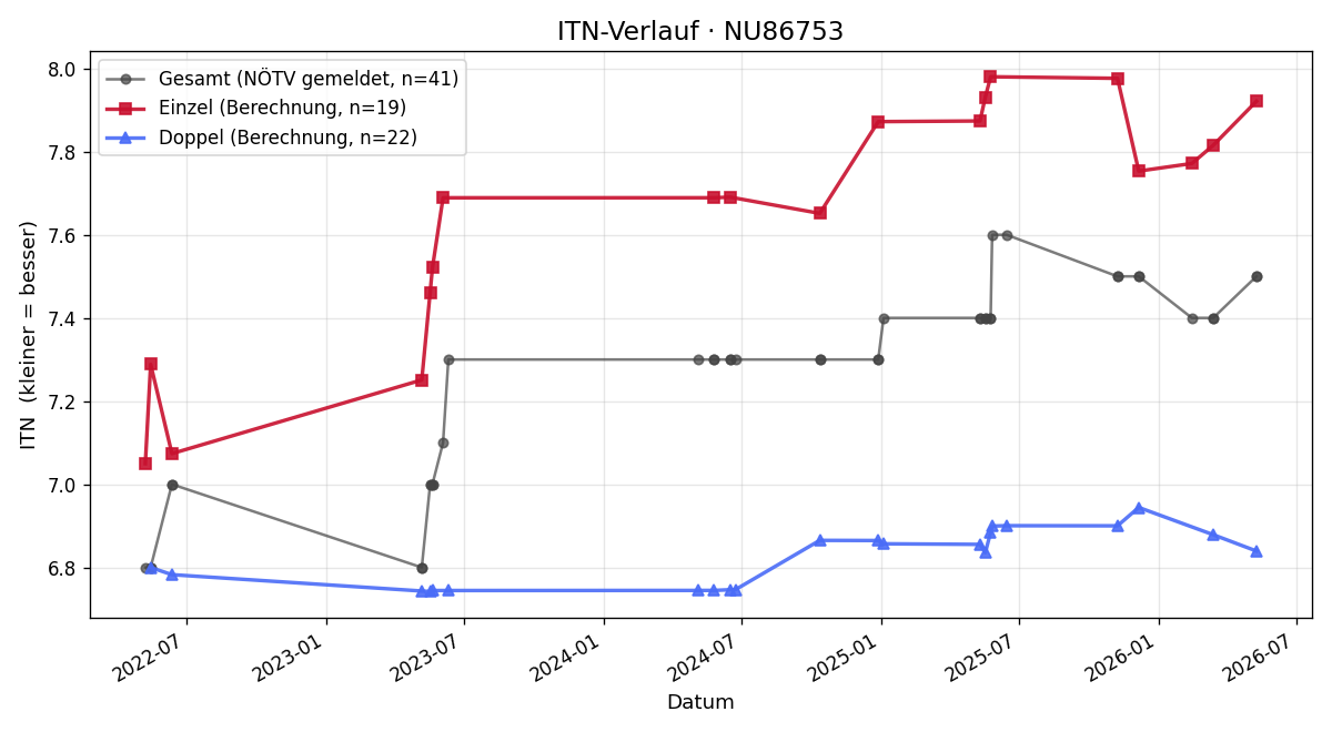 ITN-Verlauf Mathias Sinabell