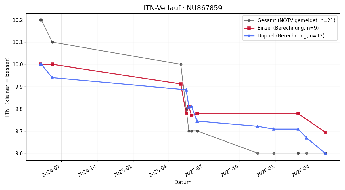 ITN-Verlauf Linda Leichtfried
