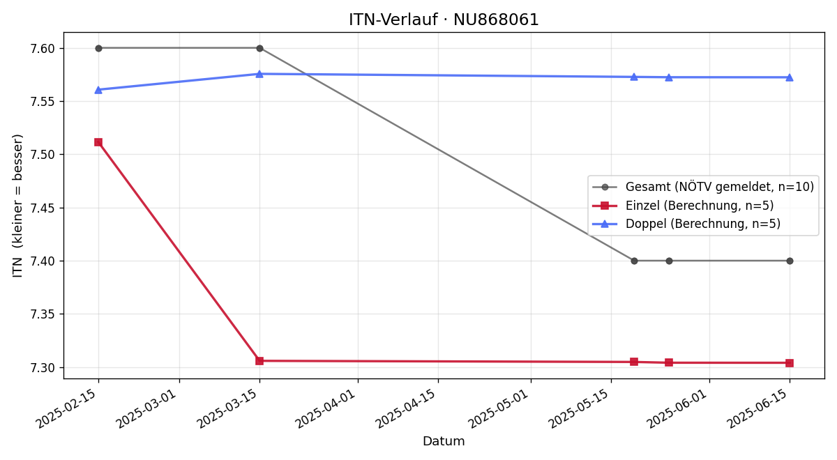 ITN-Verlauf Michael Gruber