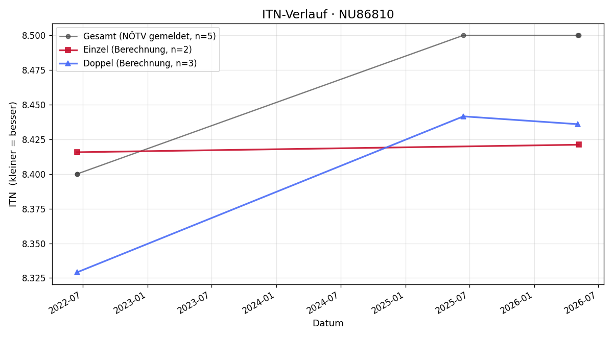 ITN-Verlauf Reinhard Simon