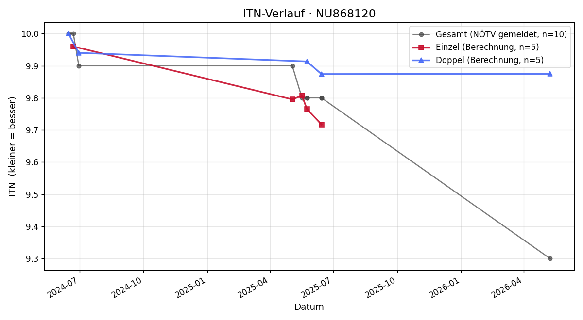 ITN-Verlauf Ingrid Lanzanasto
