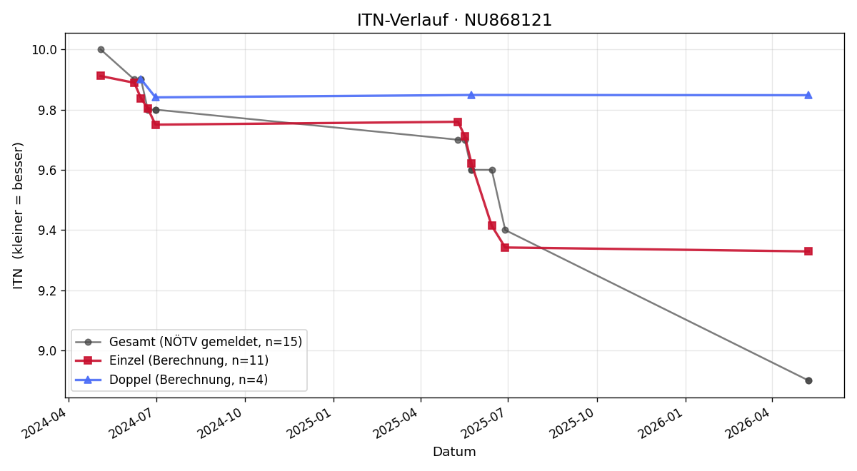 ITN-Verlauf Kathrin Weinberger