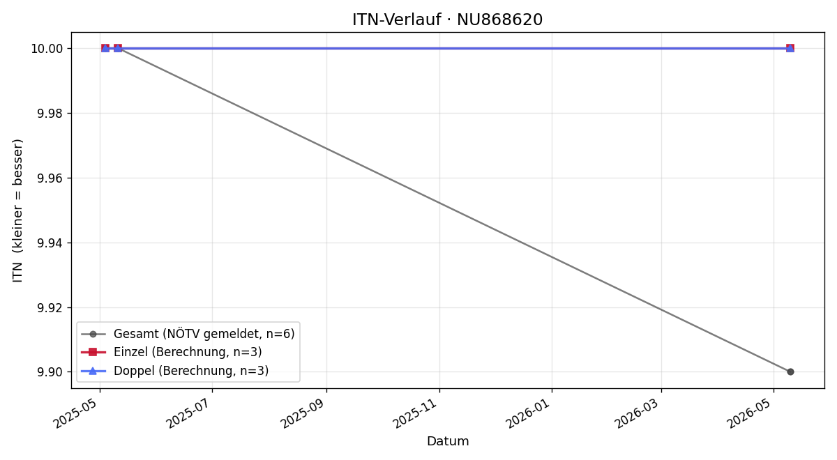 ITN-Verlauf Dominik Pfeiler