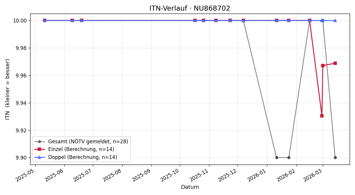 ITN-Verlauf Philipp Holz