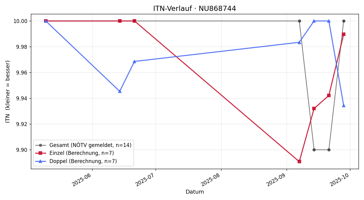 ITN-Verlauf Niklas Mackowski