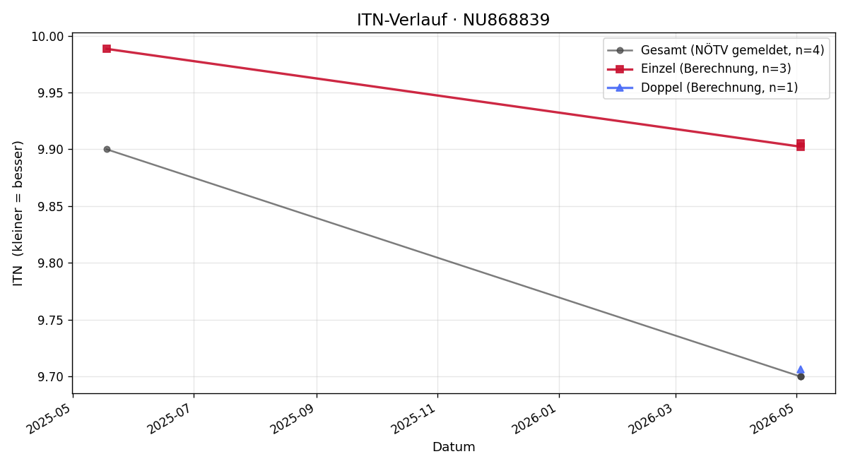 ITN-Verlauf Alexandra Rieder