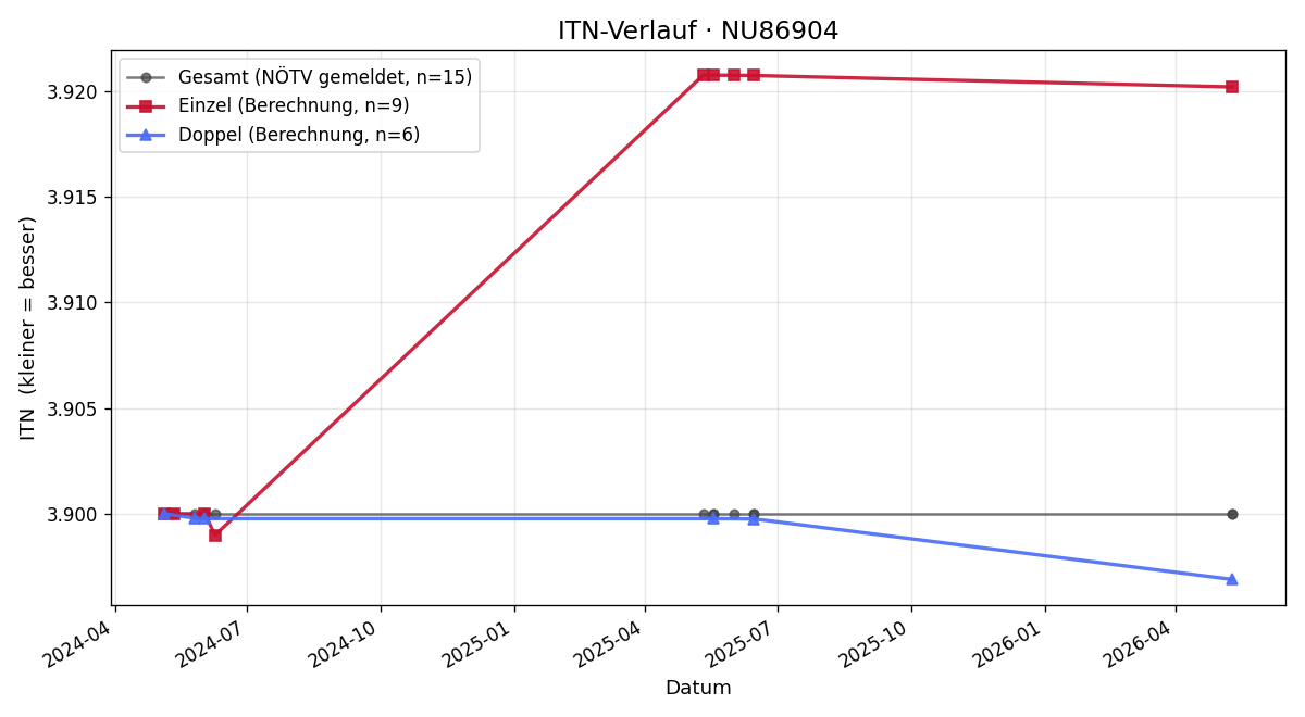 ITN-Verlauf Michael Passegger