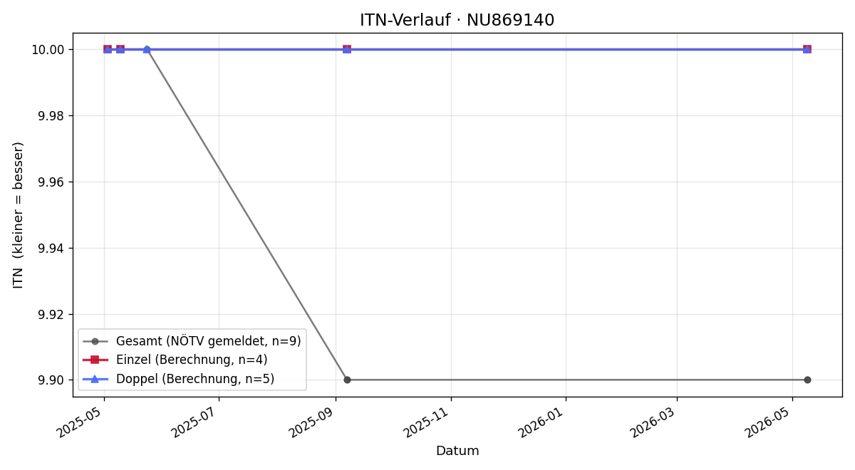 ITN-Verlauf Christina Holub