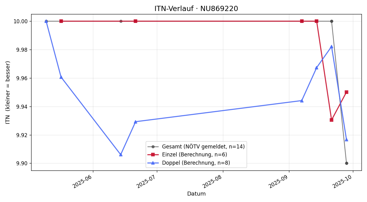 ITN-Verlauf Florian Philipp