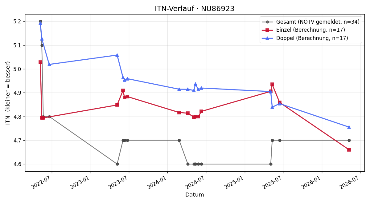 ITN-Verlauf Philipp Hofer