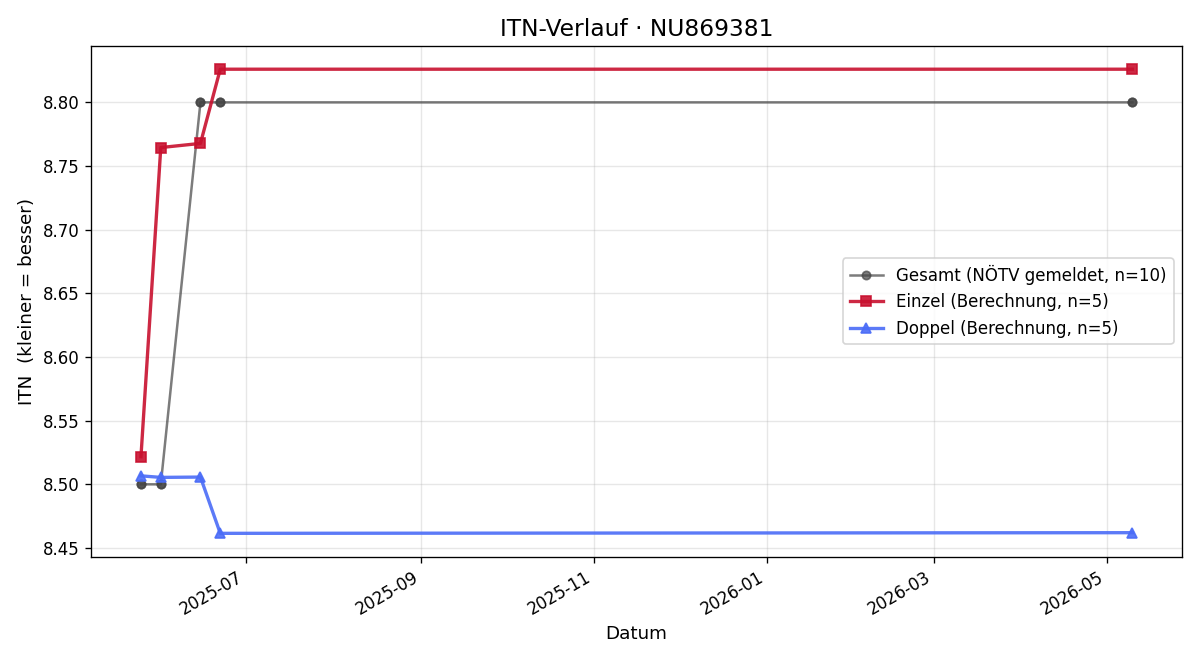 ITN-Verlauf Alex Schulz