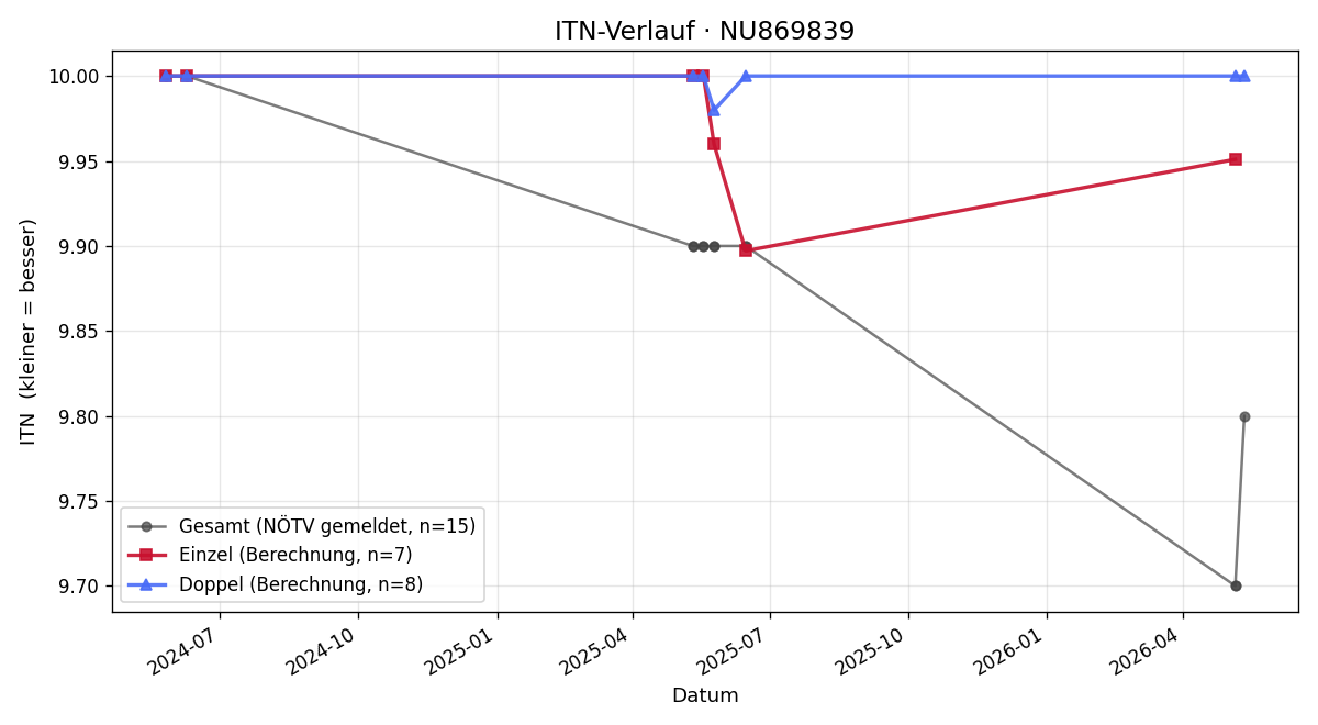 ITN-Verlauf Henry Weiß