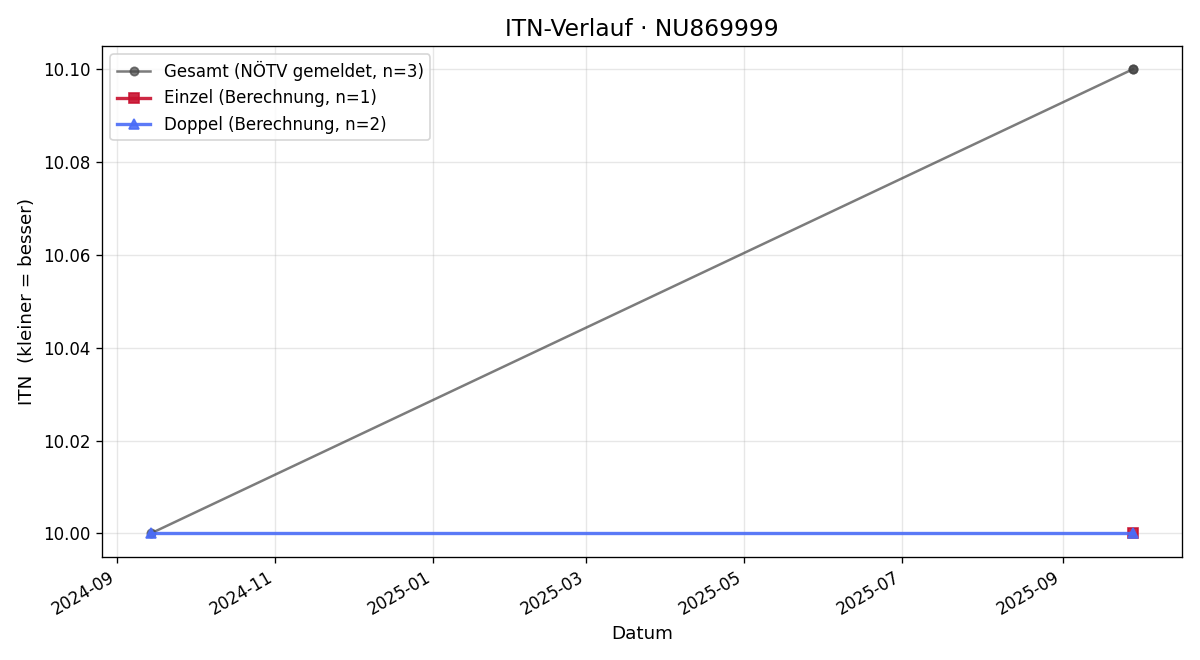 ITN-Verlauf Noel Kierlinger