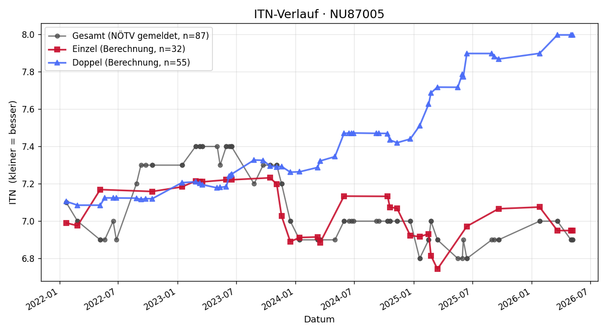 ITN-Verlauf Birgit Schrenk