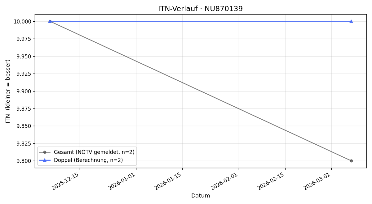 ITN-Verlauf Julian Kende