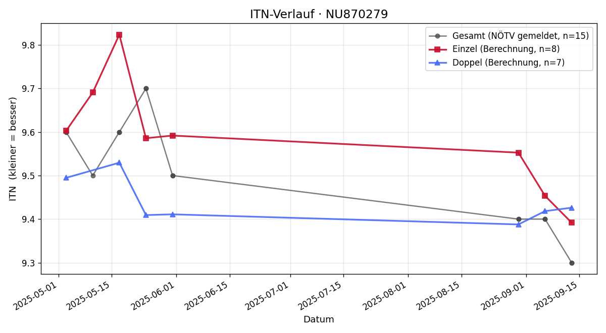 ITN-Verlauf Sofia Forschner