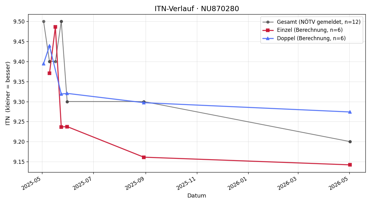 ITN-Verlauf Fiona Zierlich