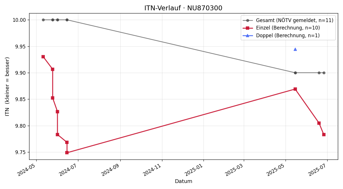 ITN-Verlauf Moritz Gart