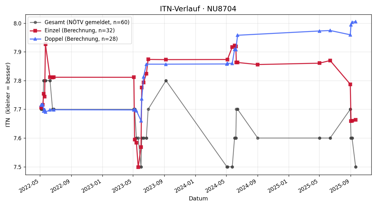 ITN-Verlauf Gottfried Friedl