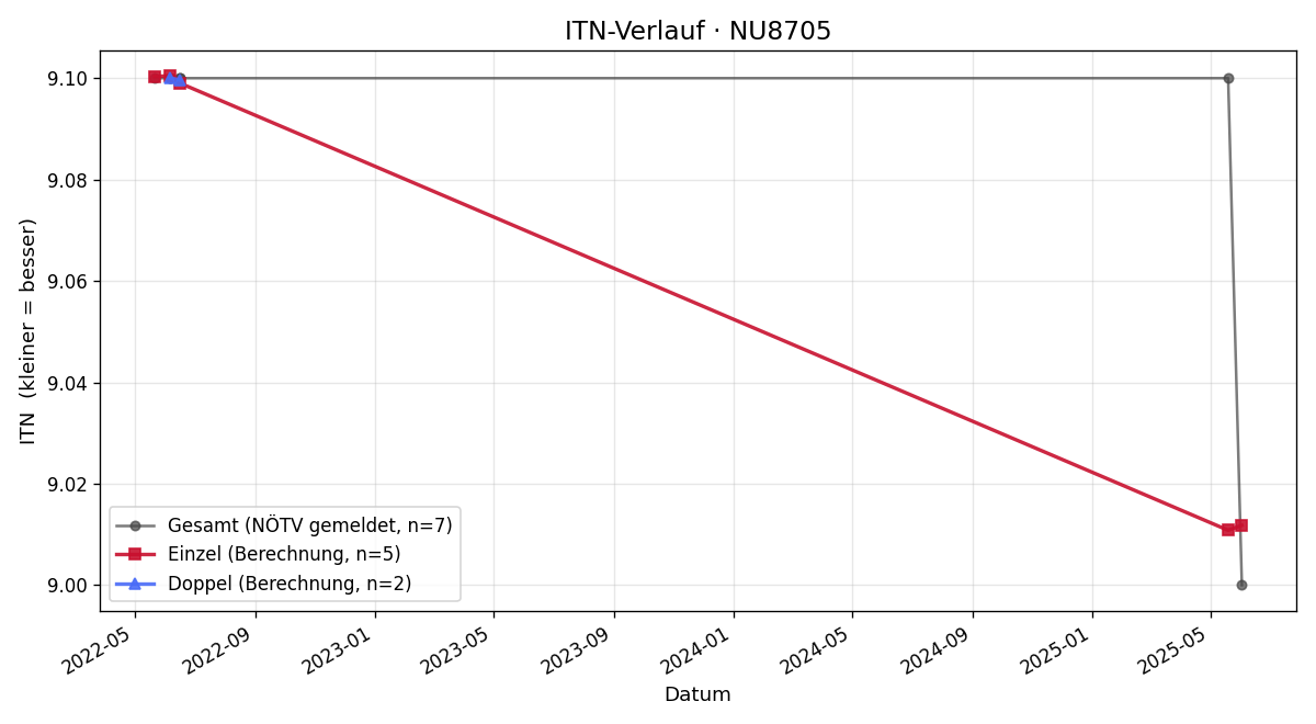 ITN-Verlauf Leopold Kolm