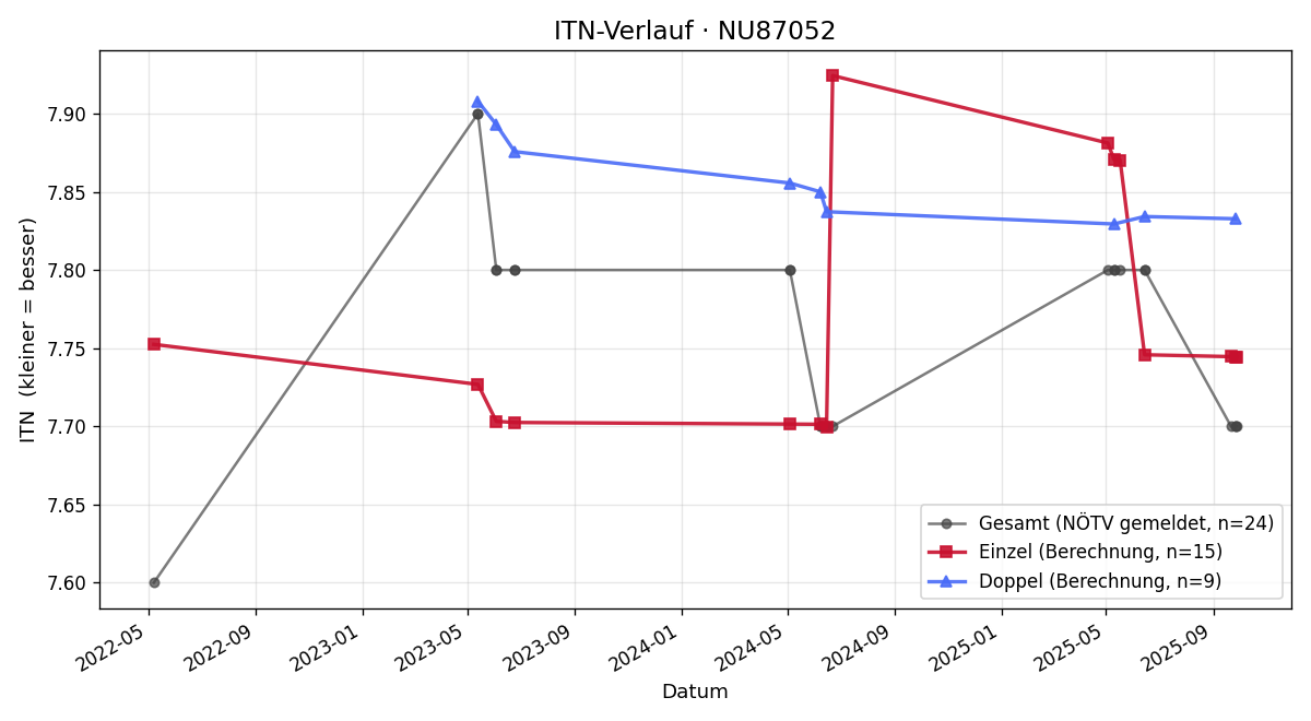 ITN-Verlauf Martina Minnich