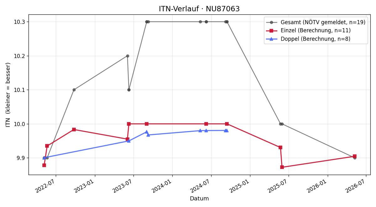 ITN-Verlauf Carina Mauser