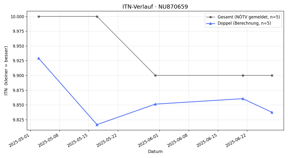 ITN-Verlauf Roswitha Stritzl