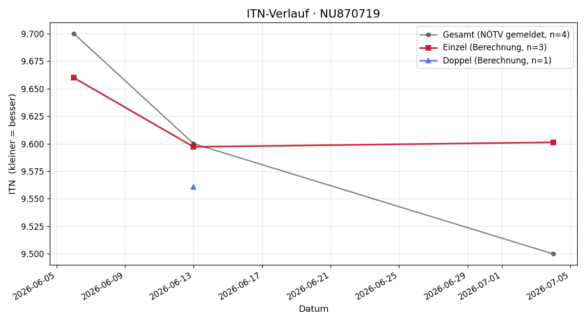 ITN-Verlauf Monja Brisslinger
