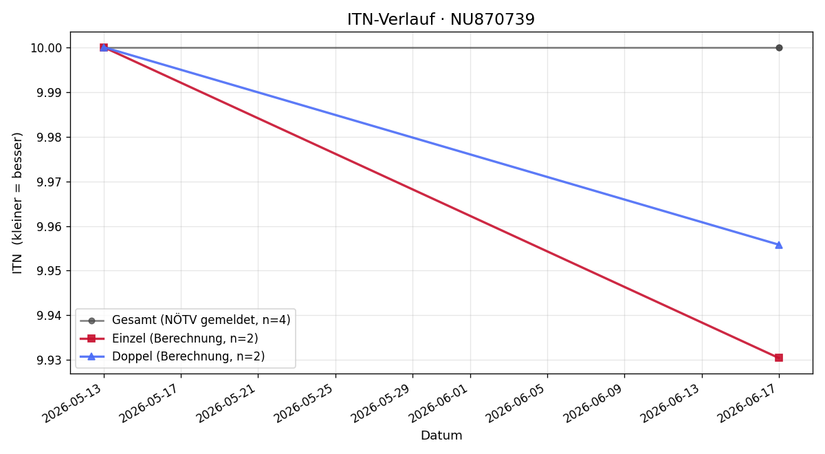 ITN-Verlauf Florian Buchinger