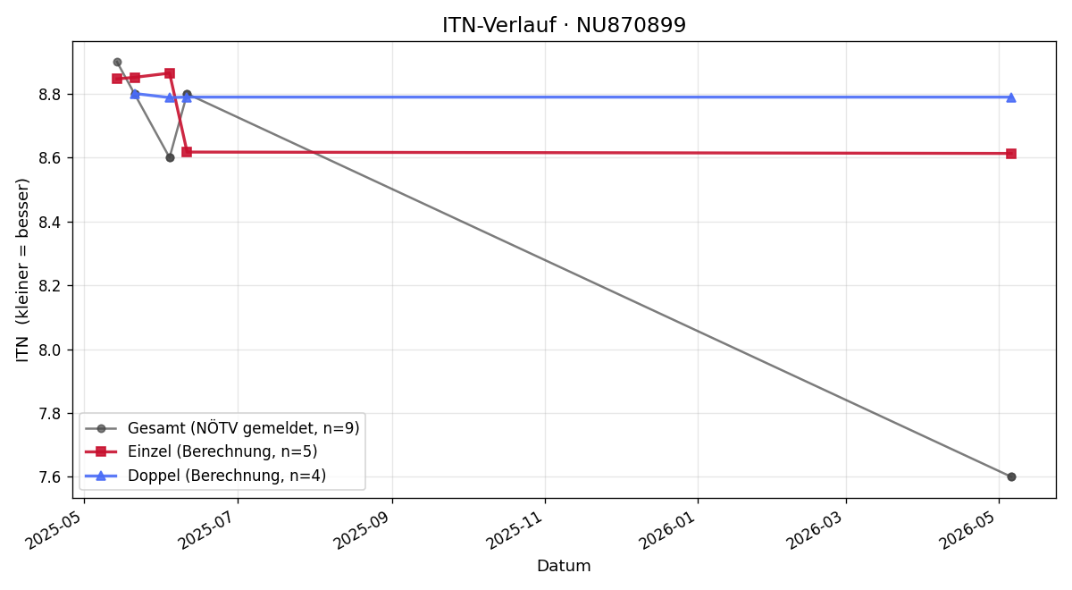 ITN-Verlauf Franz Egger