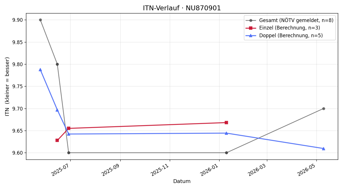 ITN-Verlauf Manuel Pühler