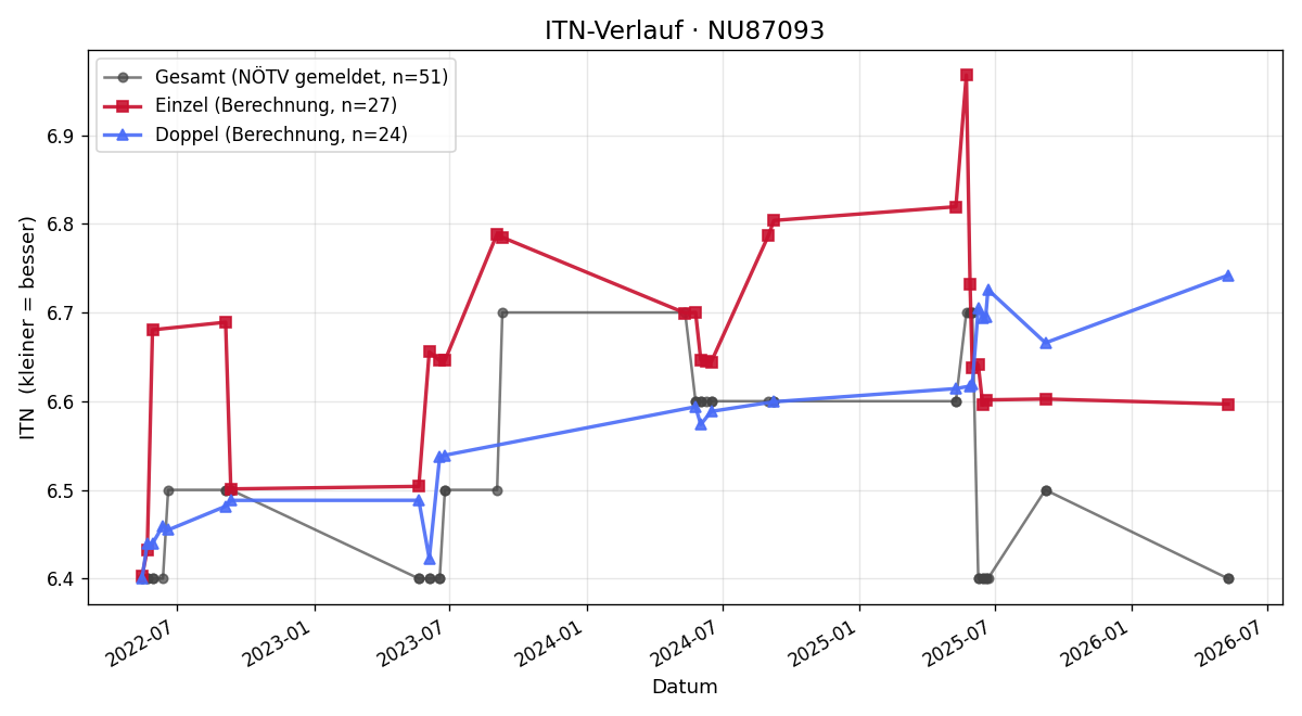 ITN-Verlauf Alexander Hainböck