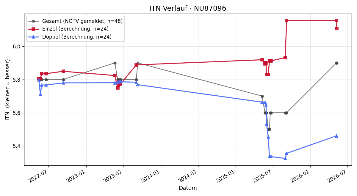 ITN-Verlauf Markus Irschik