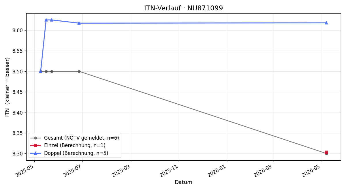 ITN-Verlauf Josef Offner