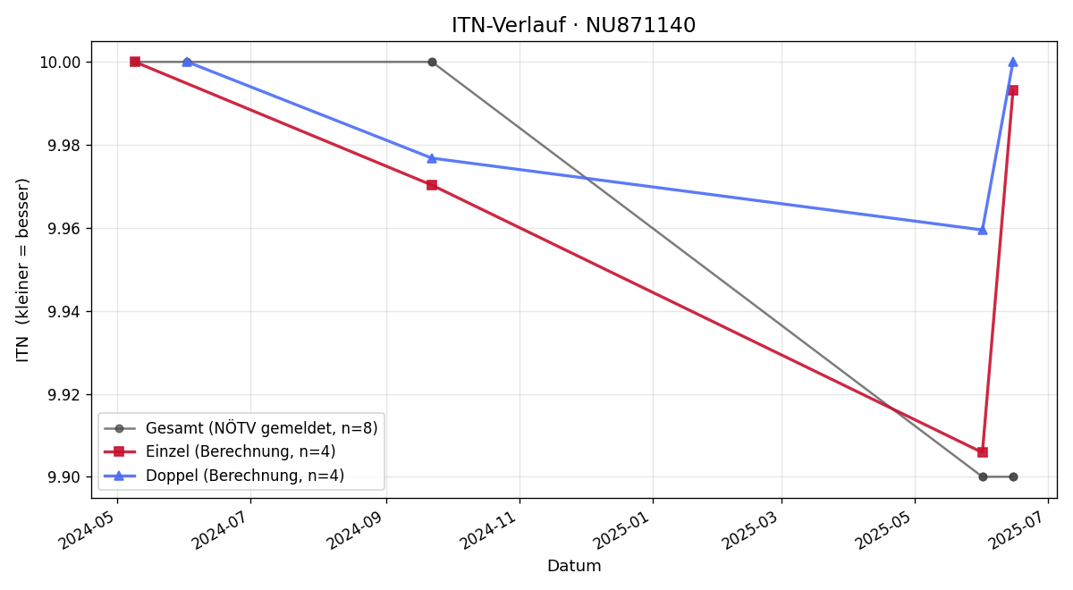 ITN-Verlauf Tobias Kolbabek