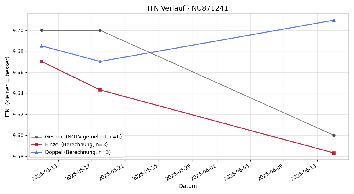 ITN-Verlauf Marla Wolf