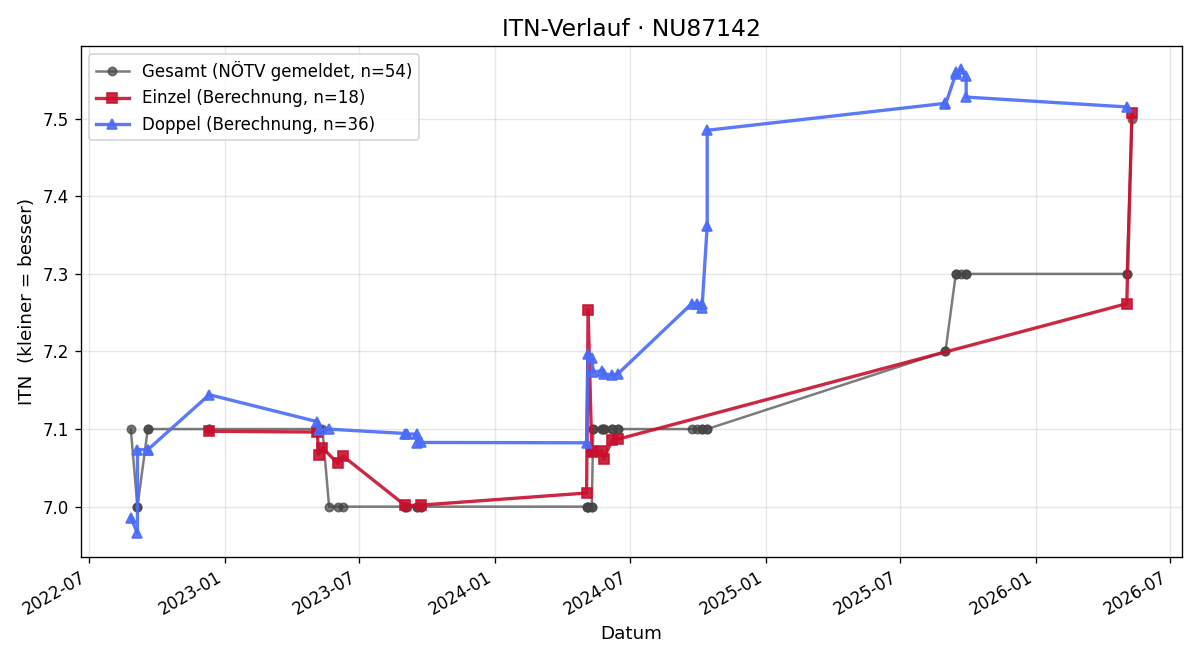 ITN-Verlauf Paul Wohlfahrt