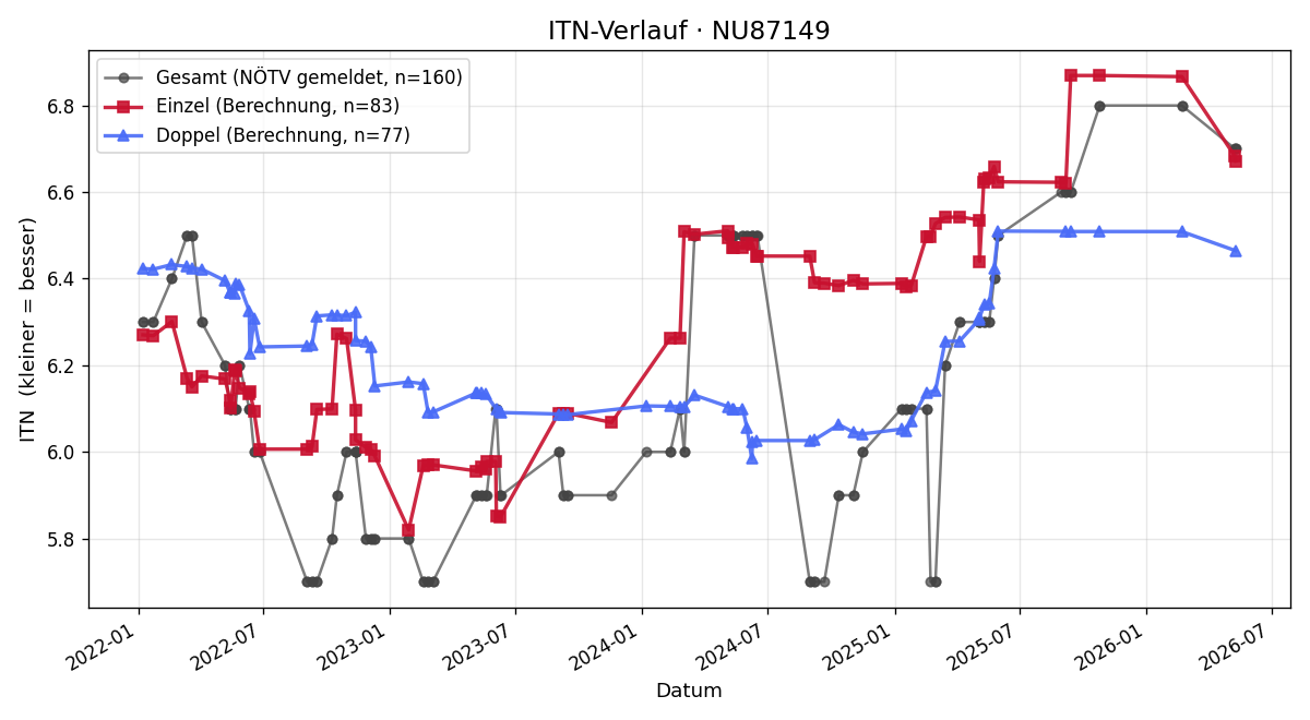 ITN-Verlauf Johann Schwar